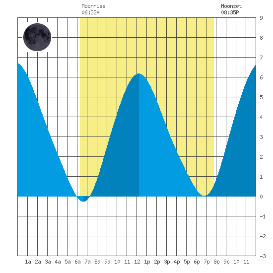 Pea Patch Island tide chart for Thursday, April 20, 2023