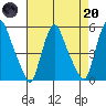 Pea Patch Island tide chart for Thursday, April 20, 2023