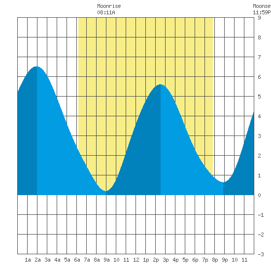 Pea Patch Island tide chart for Sunday, April 23, 2023