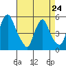 Pea Patch Island tide chart for Monday, April 24, 2023