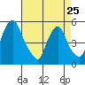 Pea Patch Island tide chart for Tuesday, April 25, 2023