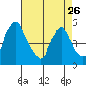 Pea Patch Island tide chart for Wednesday, April 26, 2023