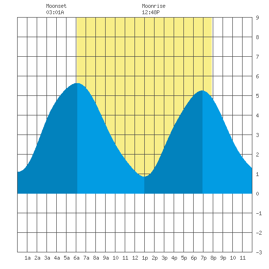 Pea Patch Island tide chart for Friday, April 28, 2023