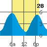 Pea Patch Island tide chart for Friday, April 28, 2023