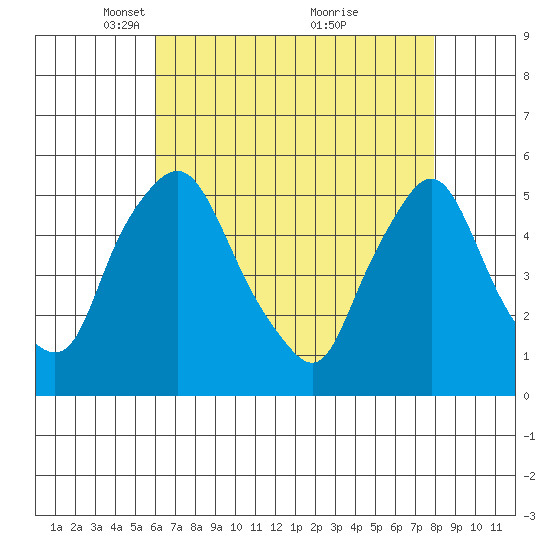 Pea Patch Island tide chart for Saturday, April 29, 2023