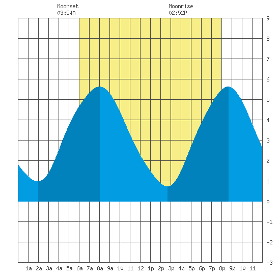 Pea Patch Island tide chart for Sunday, April 30, 2023