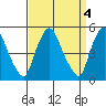 Pea Patch Island tide chart for Tuesday, April 4, 2023
