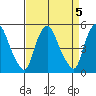 Pea Patch Island tide chart for Wednesday, April 5, 2023