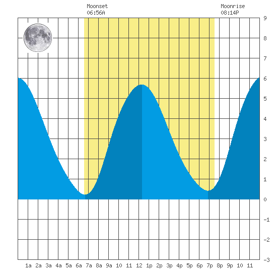Pea Patch Island tide chart for Thursday, April 6, 2023