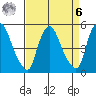 Pea Patch Island tide chart for Thursday, April 6, 2023