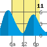 Pea Patch Island tide chart for Thursday, May 11, 2023