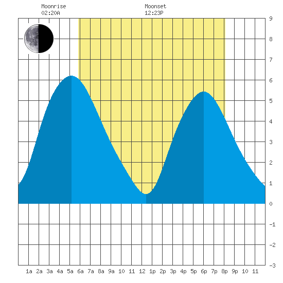 Pea Patch Island tide chart for Friday, May 12, 2023
