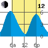 Pea Patch Island tide chart for Friday, May 12, 2023