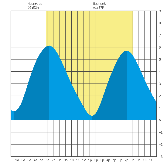 Pea Patch Island tide chart for Saturday, May 13, 2023