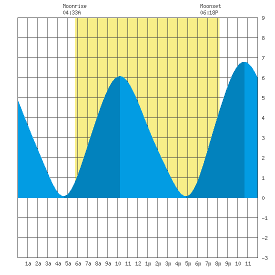 Pea Patch Island tide chart for Wednesday, May 17, 2023