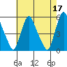 Pea Patch Island tide chart for Wednesday, May 17, 2023
