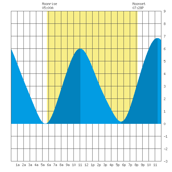 Pea Patch Island tide chart for Thursday, May 18, 2023