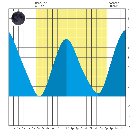 Pea Patch Island tide chart for Friday, May 19, 2023