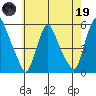 Pea Patch Island tide chart for Friday, May 19, 2023