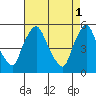 Pea Patch Island tide chart for Monday, May 1, 2023
