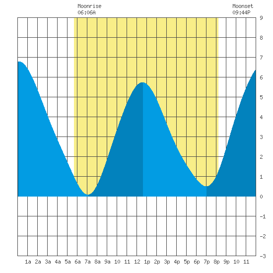 Pea Patch Island tide chart for Saturday, May 20, 2023