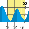 Pea Patch Island tide chart for Monday, May 22, 2023