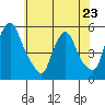 Pea Patch Island tide chart for Tuesday, May 23, 2023