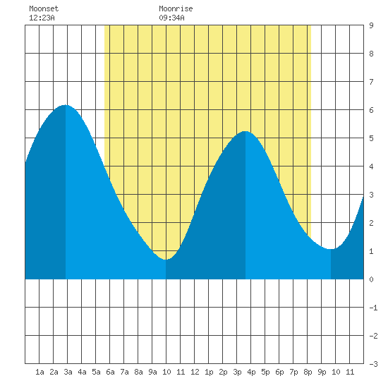 Pea Patch Island tide chart for Wednesday, May 24, 2023