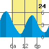 Pea Patch Island tide chart for Wednesday, May 24, 2023
