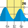Pea Patch Island tide chart for Friday, May 26, 2023