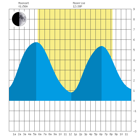 Pea Patch Island tide chart for Saturday, May 27, 2023
