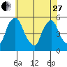 Pea Patch Island tide chart for Saturday, May 27, 2023