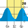 Pea Patch Island tide chart for Sunday, May 28, 2023