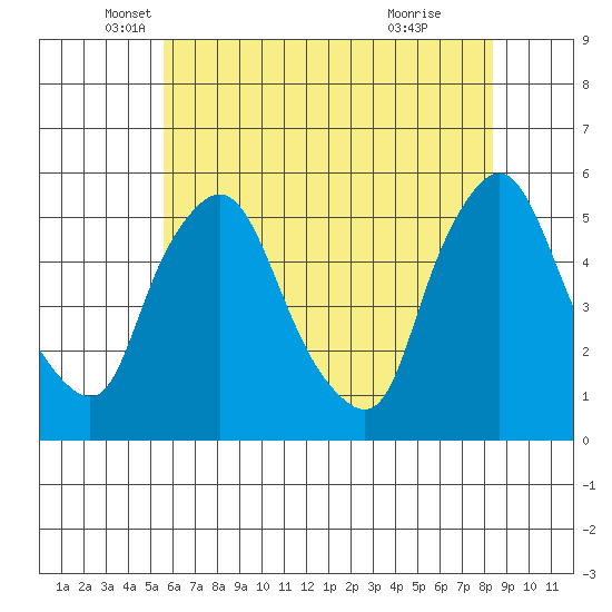 Pea Patch Island tide chart for Tuesday, May 30, 2023