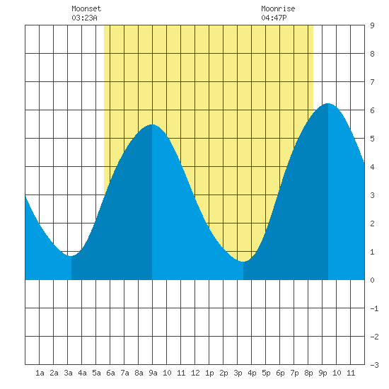 Pea Patch Island tide chart for Wednesday, May 31, 2023