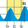 Pea Patch Island tide chart for Wednesday, May 31, 2023