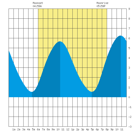 Pea Patch Island tide chart for Wednesday, May 3, 2023