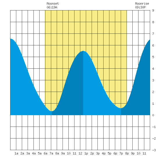 Pea Patch Island tide chart for Saturday, May 6, 2023