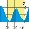 Pea Patch Island tide chart for Sunday, May 7, 2023