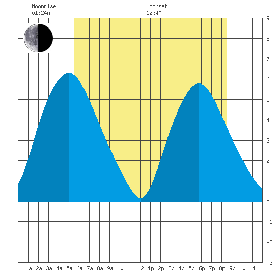 Pea Patch Island tide chart for Saturday, June 10, 2023