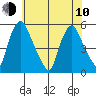 Pea Patch Island tide chart for Saturday, June 10, 2023