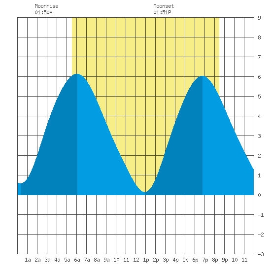 Pea Patch Island tide chart for Sunday, June 11, 2023