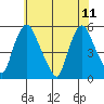 Pea Patch Island tide chart for Sunday, June 11, 2023