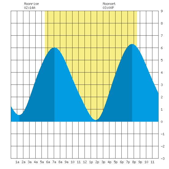 Pea Patch Island tide chart for Monday, June 12, 2023