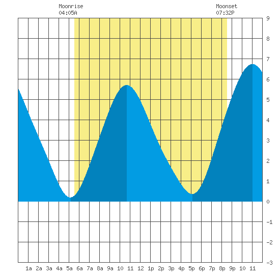 Pea Patch Island tide chart for Friday, June 16, 2023