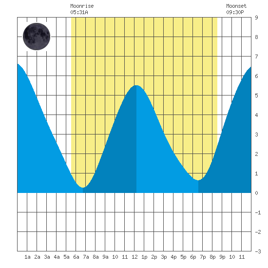 Pea Patch Island tide chart for Sunday, June 18, 2023