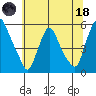 Pea Patch Island tide chart for Sunday, June 18, 2023