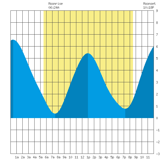 Pea Patch Island tide chart for Monday, June 19, 2023