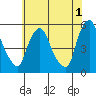 Pea Patch Island tide chart for Thursday, June 1, 2023