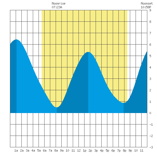 Pea Patch Island tide chart for Tuesday, June 20, 2023